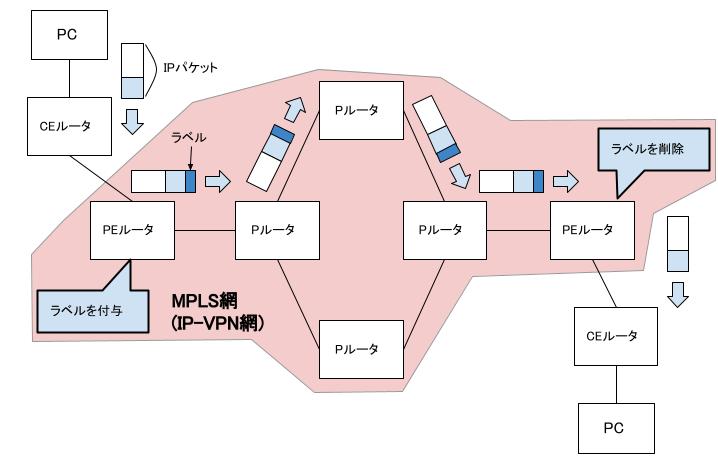 ネットワークスペシャリスト MPLSの概念図